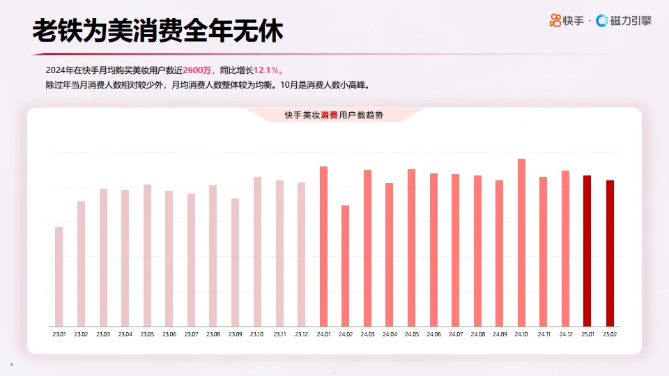 2025年快手心智人群—美妆行业数据报告-磁力引擎_5.png