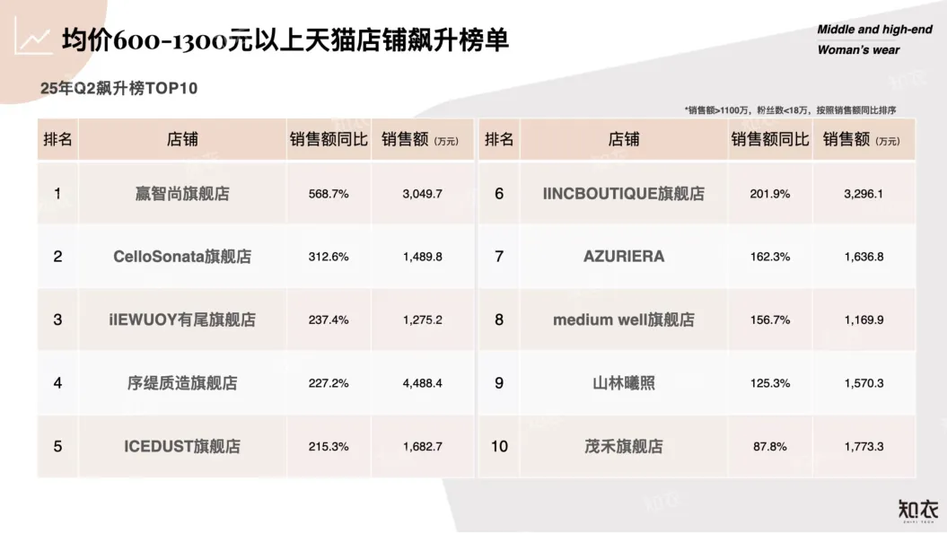 2025年Q2中高端女装电商数据复盘报告-知衣数据_8.png