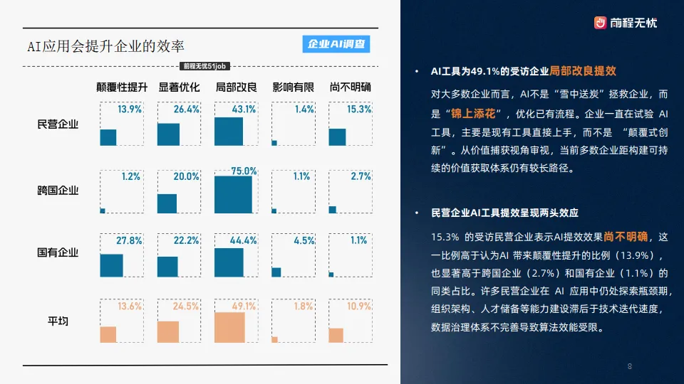2025年企业AI应用概况调查报告-前程无忧_8.png