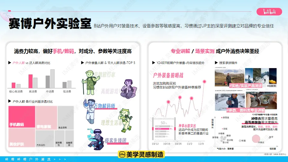 2025年bilibili户外潮流营销通案_10.png