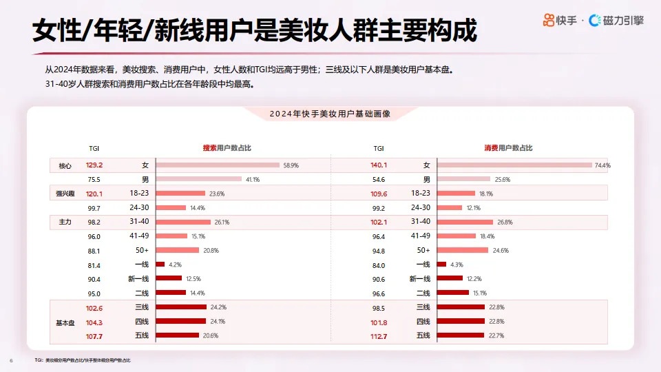 2025年快手心智人群—美妆行业数据报告-磁力引擎_6.png