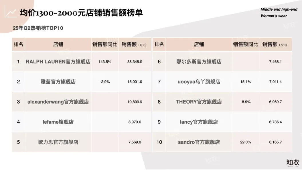 2025年Q2中高端女装电商数据复盘报告-知衣数据_6.png