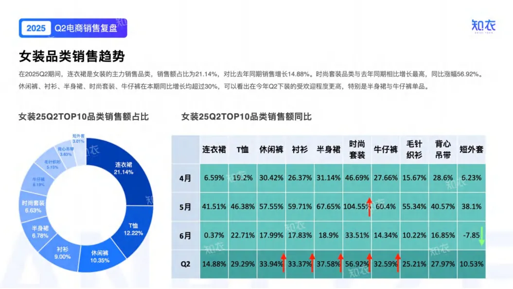 2025年Q2女装电商销售复盘报告-知衣科技_7.png