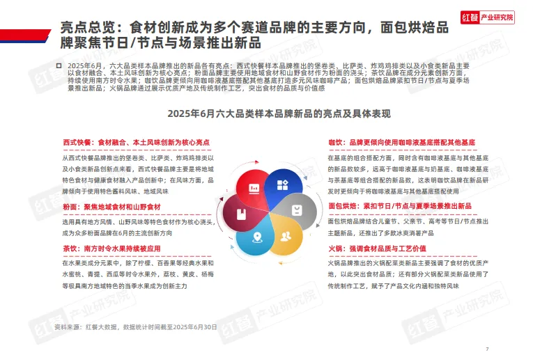 餐饮行业产品上新报告（2025年6月）-红餐研究院_7.png