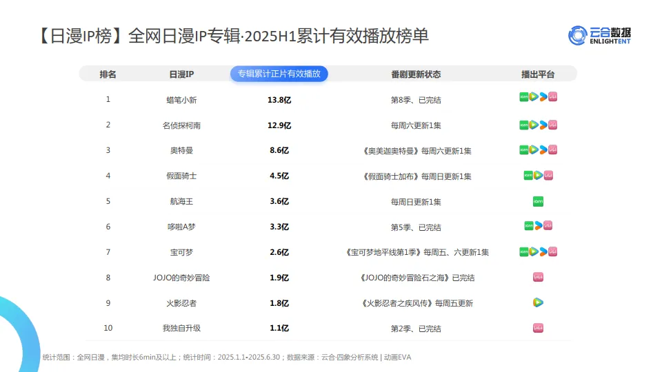2025年H1长视频平台日漫网播表现与上新观察报告-云合数据_6.png