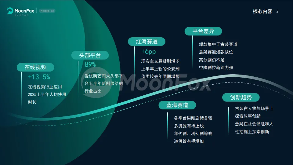 2025上半年国内影视剧市场分析报告-MoonFox月狐数据_2.png