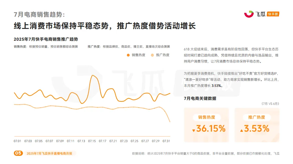 2025年7月快手直播电商营销月报-飞瓜数据_5.png