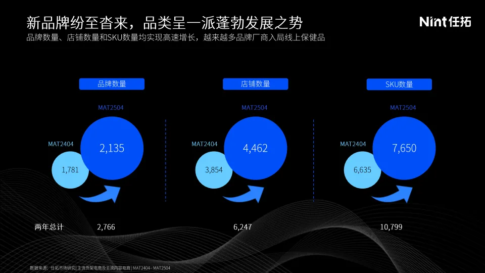 线上保健品市场回顾：精准轻养 科创赋新-Nint任拓_4.png