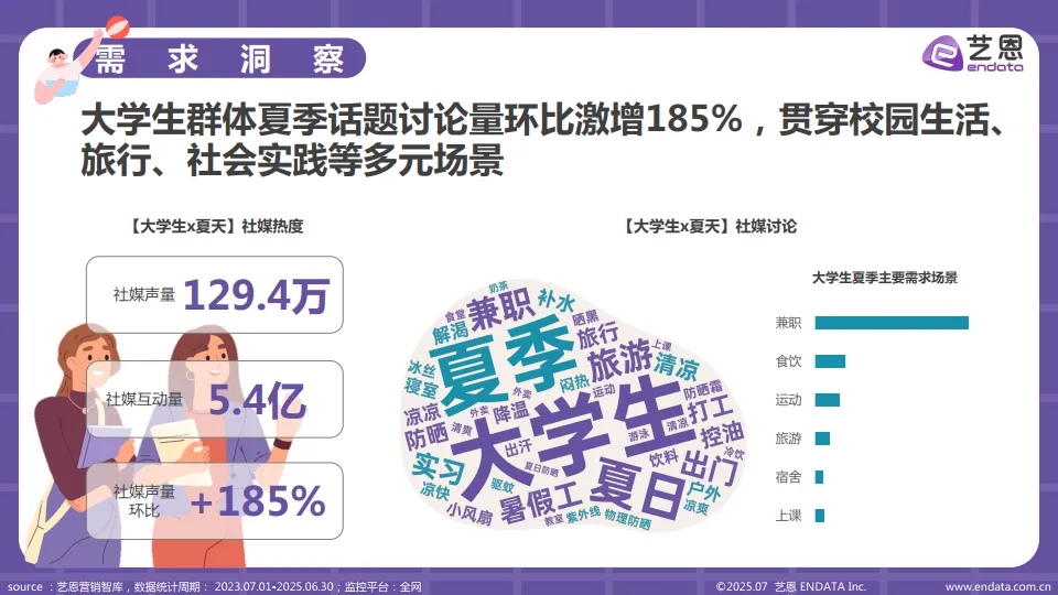 2025年大学生夏日需求洞察报告-艺恩数据_6.png