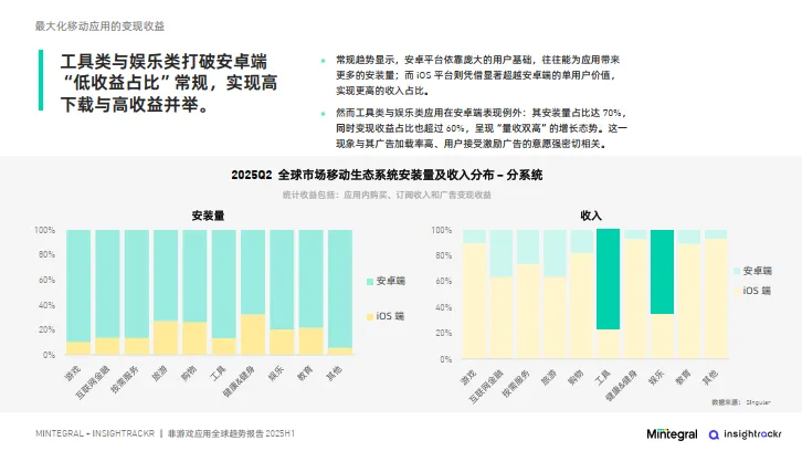 2025H1非游戏应用全球趋势报告——从下载到营收：洞察变现新格局-汇量科技_8.png