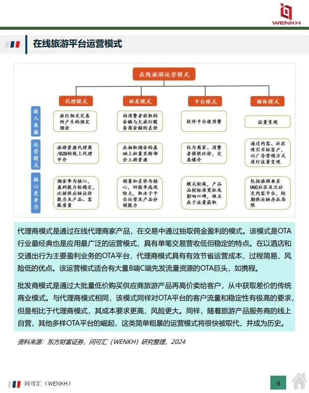 2025年中国在线旅游行业市场全景洞察报告-问可汇（WENKH）_9.png