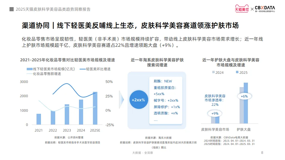 2025天猫皮肤科学美容趋势洞察报告-天猫美妆&第一财经商业数据中心 (1)_8.png