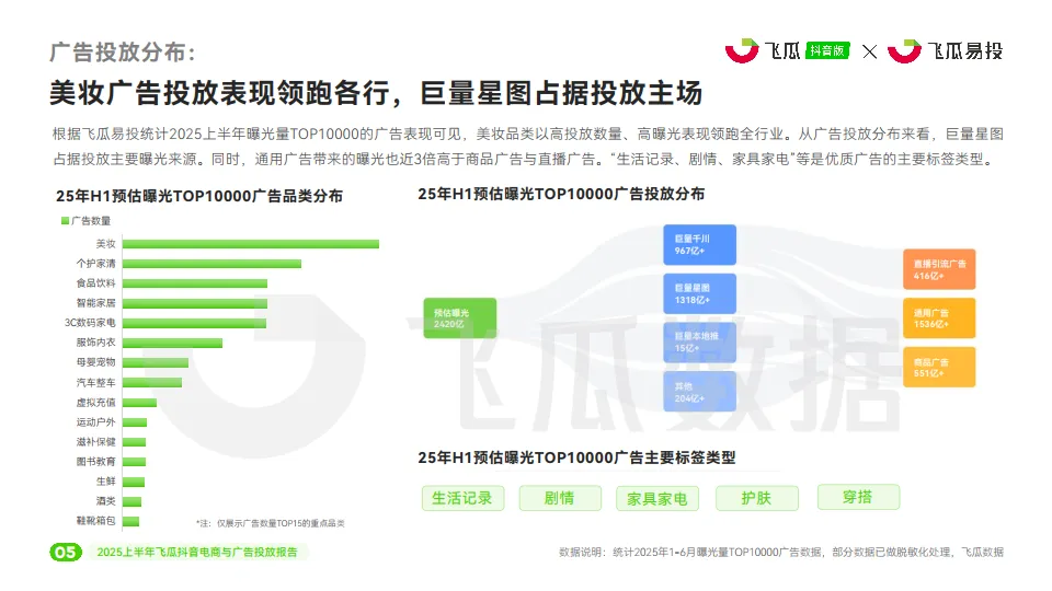 2025上半年飞瓜抖音电商与广告投放报告-飞瓜数据&飞瓜易投_6.png
