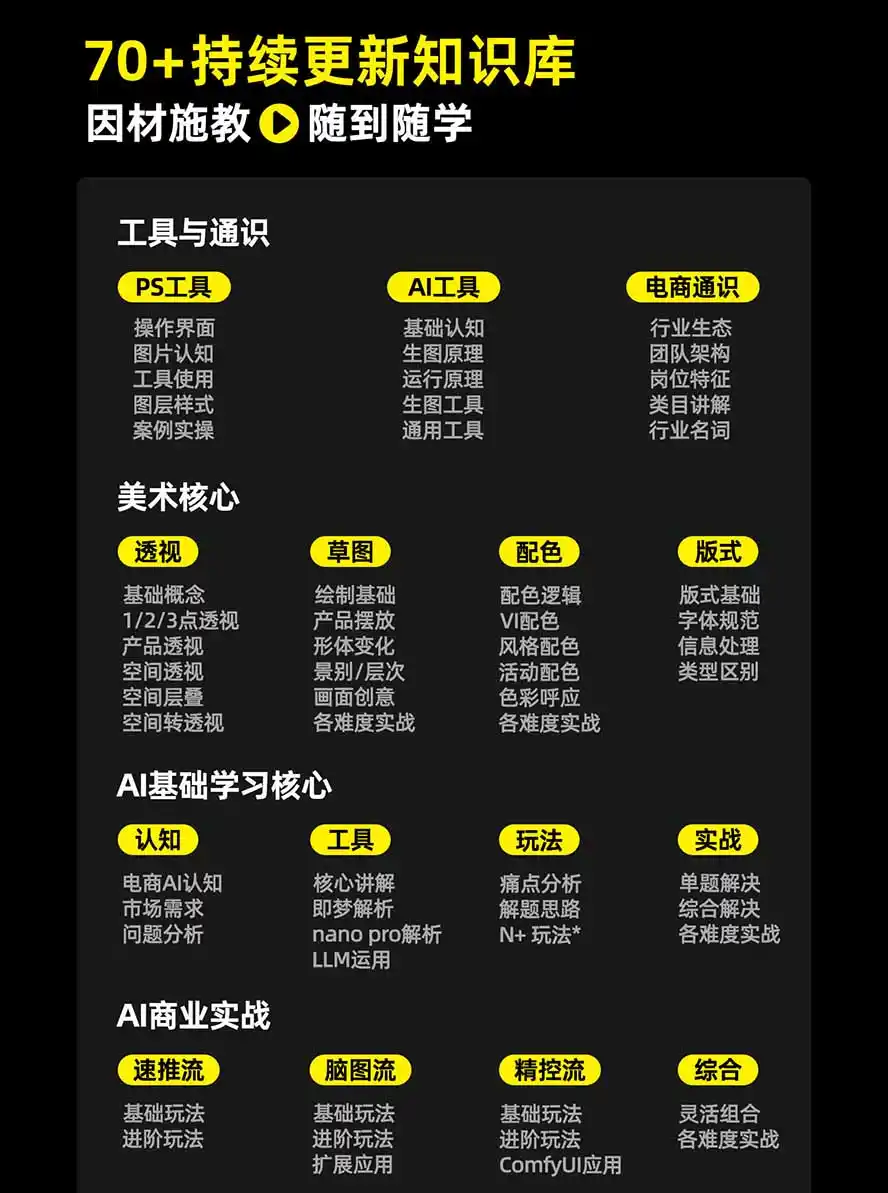 图片[3]-电商头等舱AI设计全能进阶2026新课：PS+即梦+Nano Banana+ComfyUI，从产品精修到详情页全案设计-一起筹课网