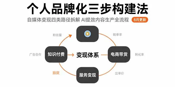 个人品牌化三步构建法-8月:自媒体变现四类路径拆解 AI提效内容生产全流程-一起筹课网