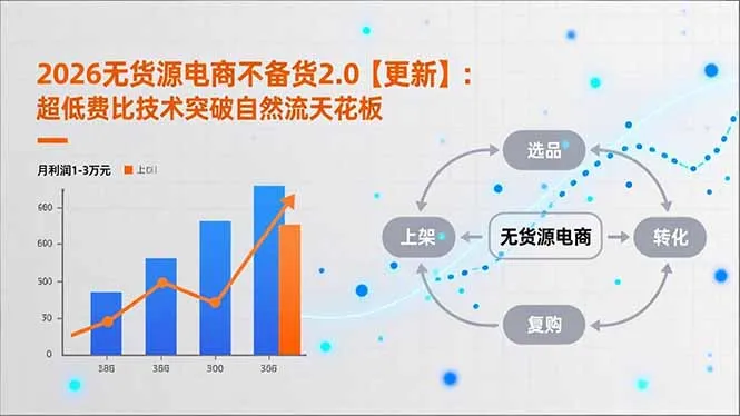 2026无货源电商不备货2.0【更新】：超低费比技术突破自然流天花板，单店月利润1-3万元-一起筹课网