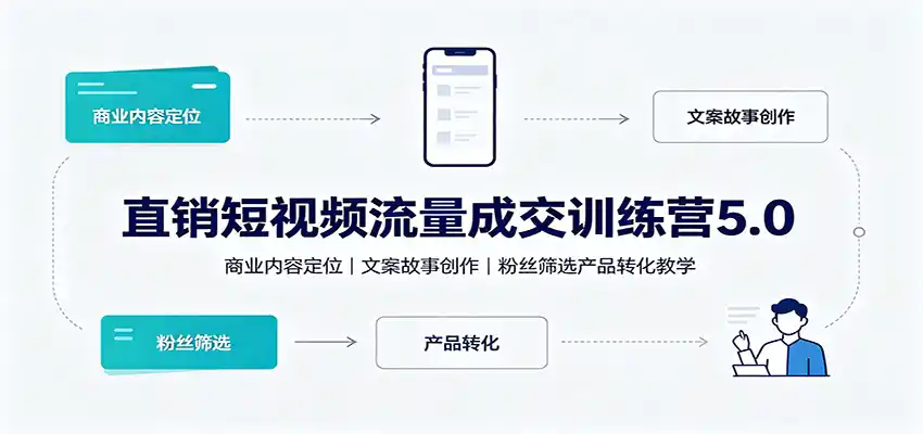 直销短视频流量成交训练营5.0：商业内容定位，文案故事创作，粉丝筛选产品转化教学-一起筹课网