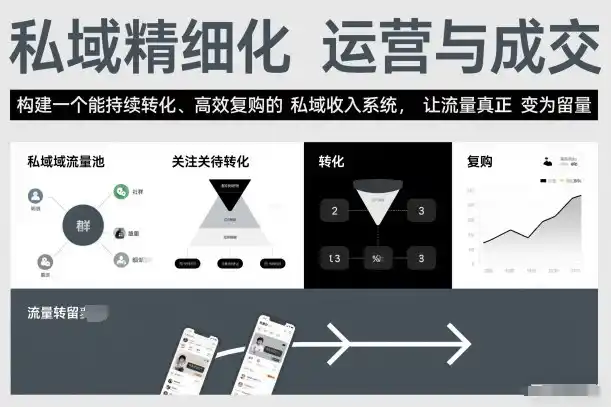 私域精细化运营与成交，构建一个能持续转化、高效复购的私域收入系统，让流量真正变为留量-一起筹课网